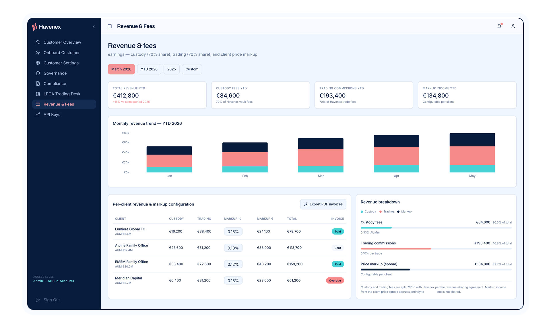 Havenex platform dashboard